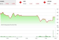 Phiên chiều 11/7: Thị trường giảm mạnh, dòng tiền bắt đáy bắt đầu nhập cuộc