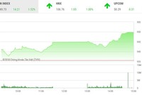 Phiên chiều 30/7: Bluechip trở lại, VN-Index thiếu chút may mắn để lấy lại ngưỡng 950 điểm