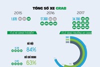 Thí điểm Grab theo mô hình sandbox: Ngổn ngang nhiều dấu hỏi