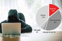 Tội phạm đánh bạc, trong đó có đánh bạc qua mạng, chiếm 14% tổng số vụ phạm tội và vi phạm pháp luật trong tháng 5/2019.