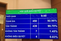 Kết quả biểu quyết thông qua Luật Đầu tư công (sửa đổi)