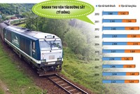 Do nguồn vốn đầu tư còn hạn hẹp, nên ngành đường sắt vẫn chưa có những đột phá về chất lượng, năng lực kết cấu hạ tầng… Ảnh: Đức Thanh; đồ họa: Đan Nguyễn