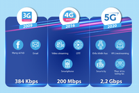Tốc độ VinaPhone 5G cao gấp 10 lần so với 4G