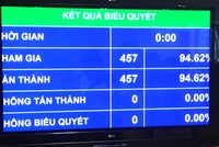 Kết quả biểu quyết phê chuẩn EVFTA.