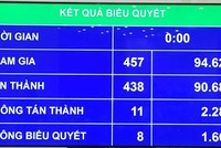 Kết quả biểu quyết thông qua toàn bộ Luật Doanh nghiệp (sửa đổi).