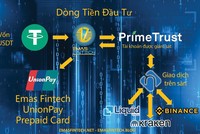 Bản giới thiệu về dòng tiền đầu tư của Emas Fintech.