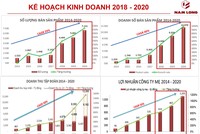 Nam Long: Lợi nhuận tăng trưởng 34%/năm, tự tin tổ chức đấu giá cổ phần tăng vốn