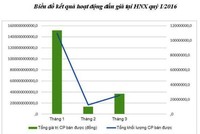 Đấu giá tại HNX quý I/2016 tăng 28% so cùng kỳ