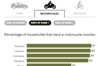 Số liệu của PewSearch Center cho thấy Việt Nam là nước có tỷ lệ hộ gia đình sở hữu xe máy cao thứ 2 thế giới, sau Thái Lan.