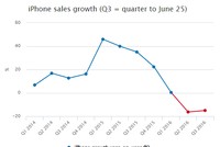 Doanh số iPhone qua các quý. Nguồn: Highcharts