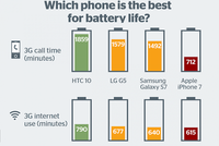 Đánh giá thời gian sử dụng pin trên một số smartphone đầu bảng hiện nay. Ảnh: Which.