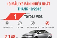 [Infographic] Top 10 mẫu xe bán nhiều tháng 10/2016