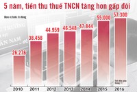 Tốc độ tăng trên, theo các chuyên gia, vượt qua mức tăng thu nhập của dân và tốc độ tăng GDP.... Đồ họa: Vĩ Cường