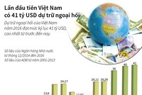 Lần đầu tiên Việt Nam có 41 tỷ USD dự trữ ngoại hối