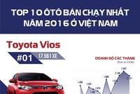 [Infographic] Top 10 xe bán chạy nhất năm 2016 ở Việt Nam