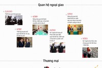 Quan hệ Việt - Nhật qua những con số