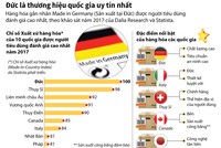 Đức là thương hiệu quốc gia uy tín nhất thế giới
