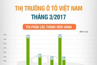 Toyota, KIA hay Mazda được yêu thích nhất tháng 3/2017?