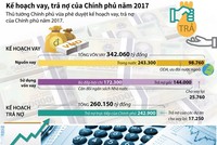 Kế hoạch vay, trả nợ của Chính phủ trong năm 2017
