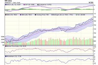 Biểu đồ kỹ thuật VN-Index. Nguồn: VCBS