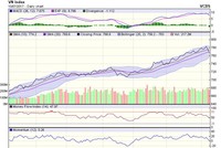 Biểu đồ kỹ thuật VN-Index. Nguồn: VCBS