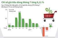 Chỉ số giá tiêu dùng tháng Bảy tăng 0,11% so với tháng trước