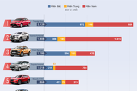 Top 10 ôtô bán chạy tháng 8 - Toyota lại chiếm gần nửa
