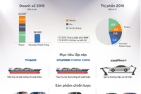 Tham vọng thống lĩnh thị trường của ba 'ông lớn' ngành ôtô Việt Nam