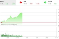 Phiên sáng 12/10: VN30 kéo VN-Index qua ngưỡng 815 điểm