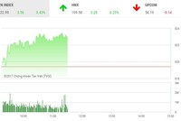 Phiên sáng 17/10: HAI hết sóng, VN-Index lấy lại đà tăng