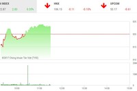 Phiên sáng 24/10: VN-Index hồi phục, thanh khoản đột biến