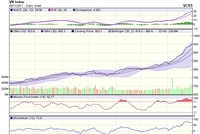 Biểu đồ kỹ thuật VN-Index. Nguồn: VCBS.