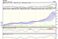 Biểu đồ kỹ thuật VN-Index. Nguồn: VCBS.