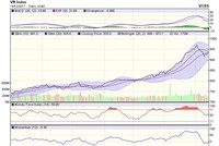 Biểu đồ kỹ thuật VN-Index. Nguồn: VCBS.