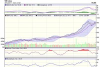 Biểu đồ kỹ thuật VN-Index. Nguồn: VCBS.