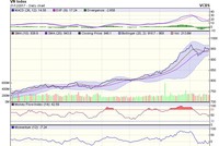 Biểu đồ kỹ thuật VN-Index. Nguồn: VCBS.