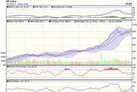 Biểu đồ kỹ thuật VN-Index. Nguồn: VCBS.