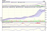 Biểu đồ kỹ thuật VN-Index. Nguồn: VCBS.