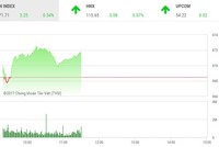 Phiên sáng 28/12: Dòng bank kéo VN-Index qua ngưỡng 970 điểm
