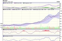 Biểu đồ kỹ thuật VN-Index. Nguồn: VCBS.