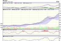 Biểu đồ kỹ thuật VN-Index. Nguồn: VCBS.