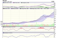 Biểu đồ kỹ thuật VN-Index. Nguồn: VCBS.