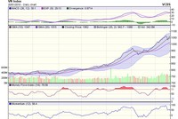 Biểu đồ kỹ thuật VN-Index. Nguồn: VCBS.