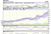 Biểu đồ kỹ thuật HNX-Index. Nguồn: VCBS