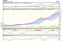 Biểu đồ kỹ thuật VN-Index. Nguồn: VCBS.