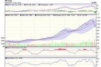 Biểu đồ kỹ thuật VN-Index. Nguồn: VCBS.