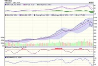 Biểu đồ kỹ thuật VN-Index. Nguồn: VCBS.