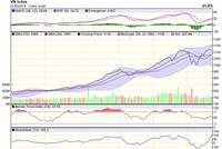Biểu đồ kỹ thuật VN-Index. Nguồn: VCBS.