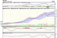 Biểu đồ kỹ thuật VN-Index. Nguồn: VCBS.