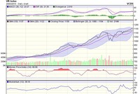 Biểu đồ kỹ thuật VN-Index. Nguồn: VCBS.